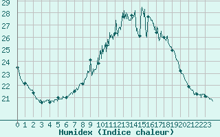 Courbe de l'humidex pour Carcassonne (11)