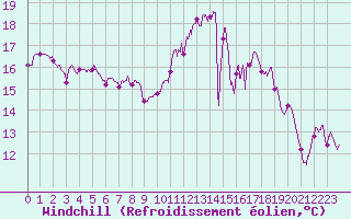 Courbe du refroidissement olien pour Agen (47)