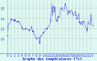Courbe de tempratures pour Cap Bar (66)