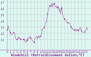 Courbe du refroidissement olien pour Brest (29)