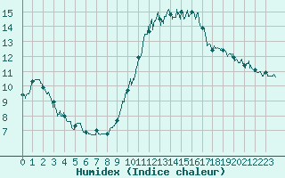 Courbe de l'humidex pour Strasbourg (67)