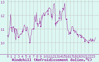 Courbe du refroidissement olien pour Leucate (11)