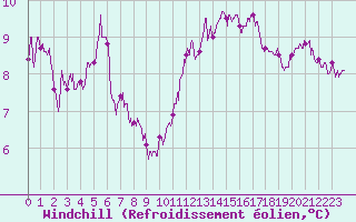 Courbe du refroidissement olien pour Le Touquet (62)