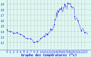 Courbe de tempratures pour Le Talut - Belle-Ile (56)