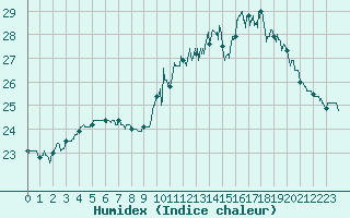 Courbe de l'humidex pour Pointe de Chassiron (17)