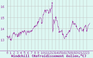 Courbe du refroidissement olien pour Porquerolles (83)
