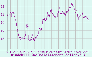 Courbe du refroidissement olien pour Ploumanac