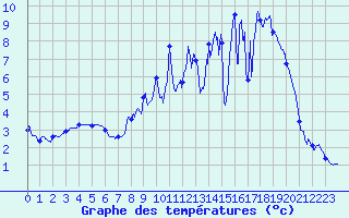 Courbe de tempratures pour Chaumont (55)