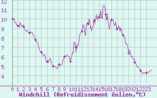 Courbe du refroidissement olien pour Mont-Aigoual (30)