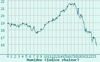 Courbe de l'humidex pour Le Touquet (62)