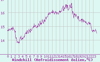 Courbe du refroidissement olien pour Quimper (29)