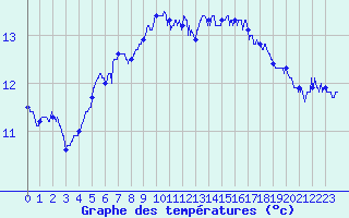Courbe de tempratures pour Cap Bar (66)