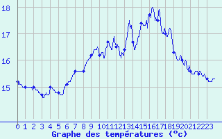 Courbe de tempratures pour Cap Sagro (2B)