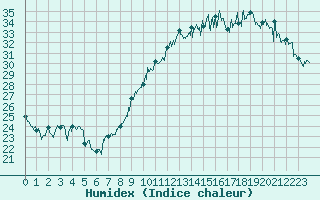 Courbe de l'humidex pour Montpellier (34)