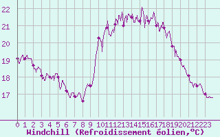 Courbe du refroidissement olien pour Cap Ferret (33)