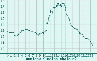 Courbe de l'humidex pour Limoges (87)