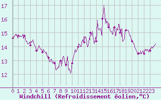 Courbe du refroidissement olien pour Saint-Cast-le-Guildo (22)
