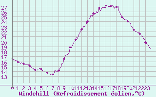 Courbe du refroidissement olien pour Cambrai / Epinoy (62)
