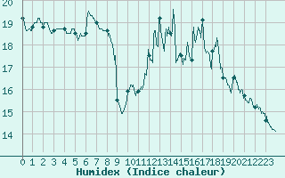 Courbe de l'humidex pour Biarritz (64)