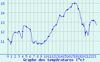 Courbe de tempratures pour Ble / Mulhouse (68)