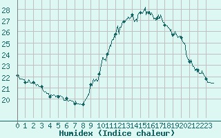 Courbe de l'humidex pour Nice (06)