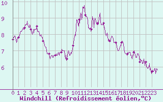 Courbe du refroidissement olien pour Reims-Prunay (51)