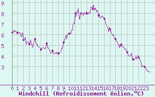 Courbe du refroidissement olien pour Salon-de-Provence (13)