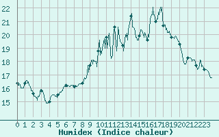 Courbe de l'humidex pour Strasbourg (67)