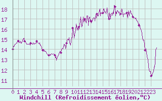 Courbe du refroidissement olien pour Cherbourg (50)