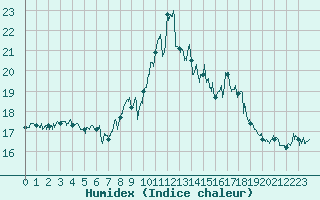 Courbe de l'humidex pour Hyres (83)