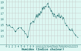 Courbe de l'humidex pour Ploudalmezeau (29)