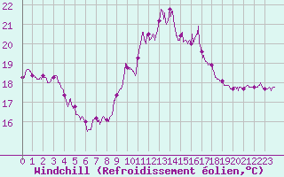 Courbe du refroidissement olien pour Porquerolles (83)