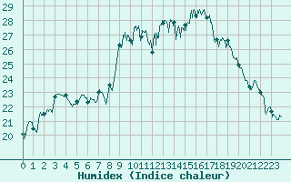 Courbe de l'humidex pour Cap Pertusato (2A)