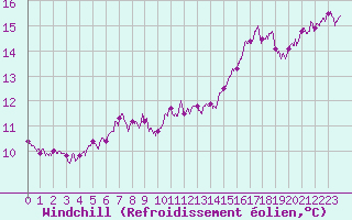 Courbe du refroidissement olien pour Le Touquet (62)