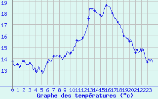 Courbe de tempratures pour Gourdon (46)