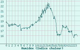 Courbe de l'humidex pour Tarbes (65)
