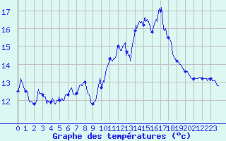 Courbe de tempratures pour Ste (34)