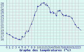 Courbe de tempratures pour Pointe de Socoa (64)