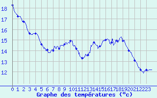 Courbe de tempratures pour Snezergues (15)