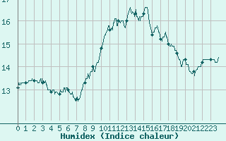 Courbe de l'humidex pour Saint-Brieuc (22)
