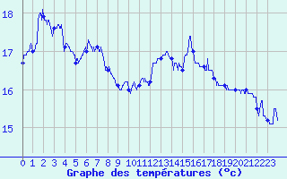 Courbe de tempratures pour Cap Gris-Nez (62)