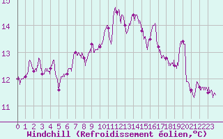Courbe du refroidissement olien pour Rennes (35)
