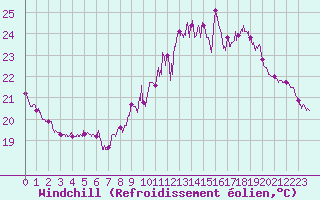 Courbe du refroidissement olien pour Perpignan (66)