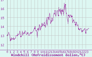 Courbe du refroidissement olien pour Lannion (22)