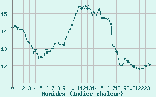 Courbe de l'humidex pour Le Bourget (93)