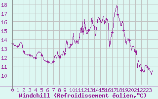 Courbe du refroidissement olien pour Dijon / Longvic (21)