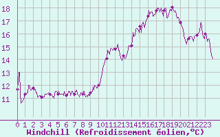 Courbe du refroidissement olien pour Ile Rousse (2B)