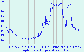 Courbe de tempratures pour Cap Sagro (2B)