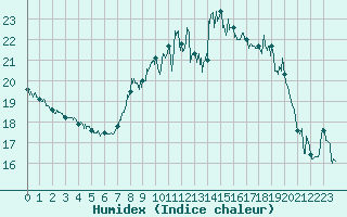 Courbe de l'humidex pour Cap Corse (2B)