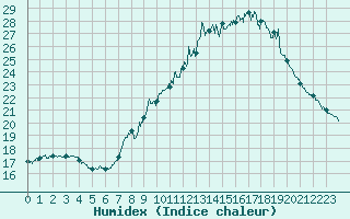 Courbe de l'humidex pour Soumont (34)